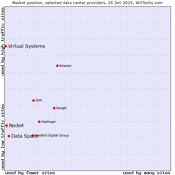 Market position of Data Space vs. Node4 vs. Virtual Systems