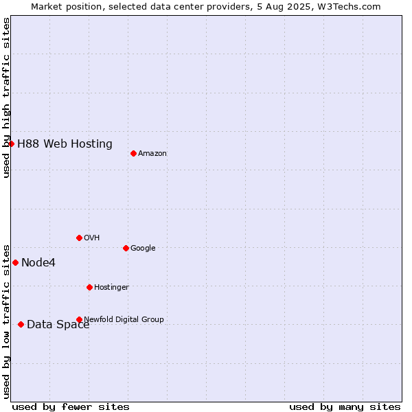 Market position of Data Space vs. Node4 vs. H88 Web Hosting