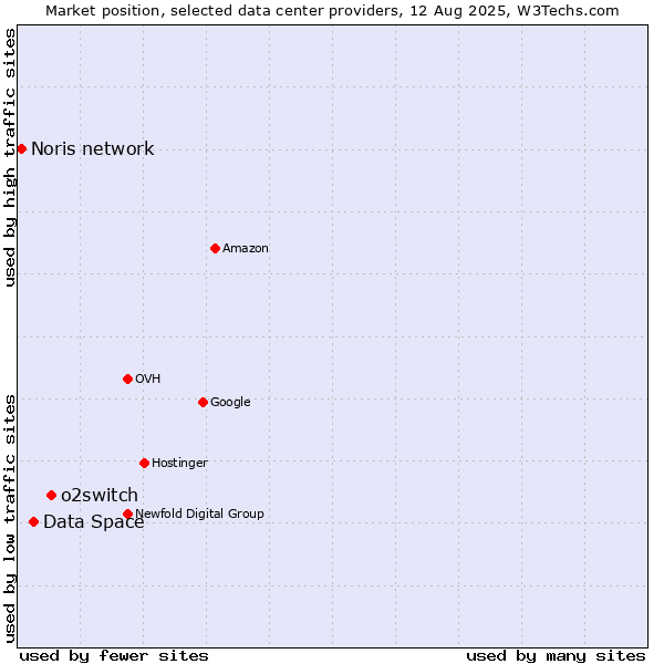 Market position of o2switch vs. Data Space vs. Noris network