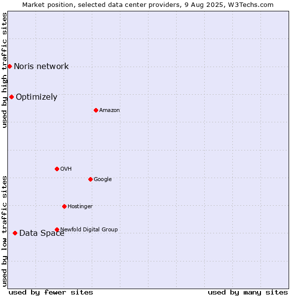 Market position of Data Space vs. Optimizely vs. Noris network