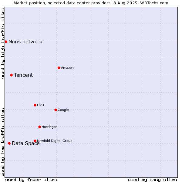 Market position of Tencent vs. Data Space vs. Noris network