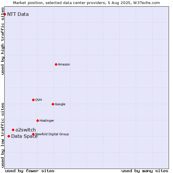 Market position of o2switch vs. Data Space vs. NTT Data
