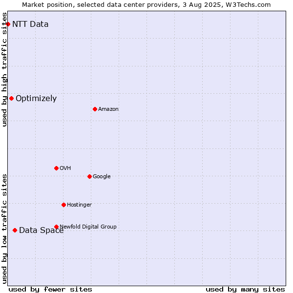 Market position of Data Space vs. Optimizely vs. NTT Data