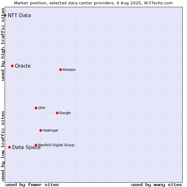 Market position of Oracle vs. Data Space vs. NTT Data