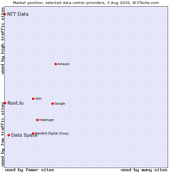 Market position of Data Space vs. Root.lu vs. NTT Data