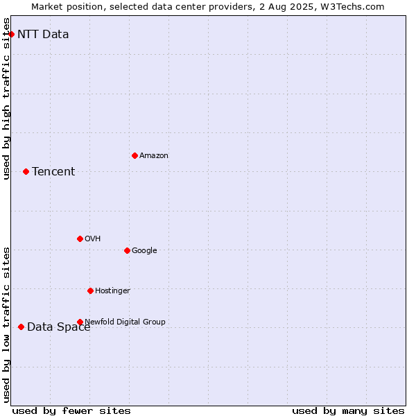 Market position of Tencent vs. Data Space vs. NTT Data