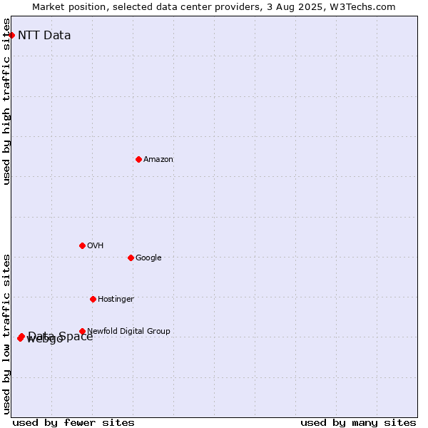 Market position of Data Space vs. webgo vs. NTT Data