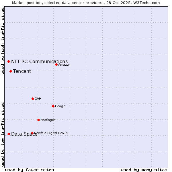 Market position of Tencent vs. Data Space vs. NTT PC Communications