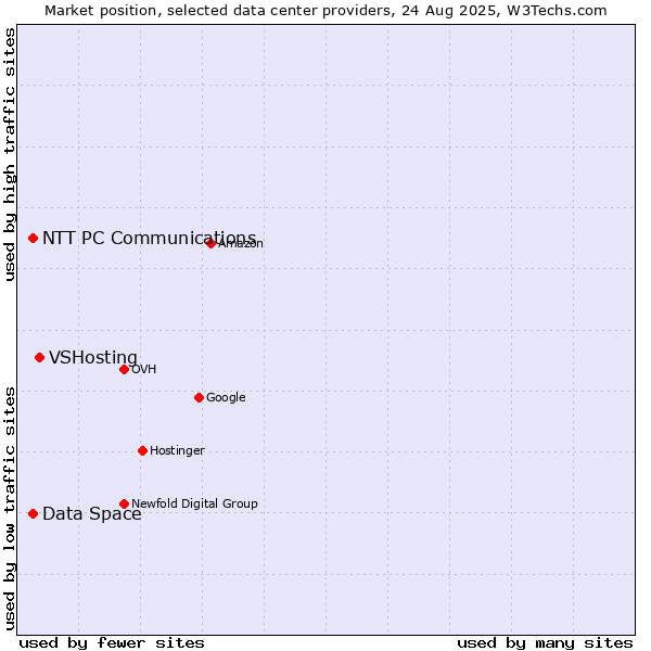 Market position of VSHosting vs. NTT PC Communications vs. Data Space