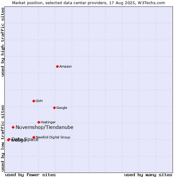 Market position of Nuvemshop/Tiendanube vs. Data Space vs. webgo