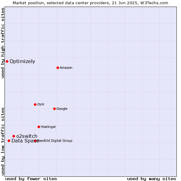 Market position of o2switch vs. Data Space vs. Optimizely