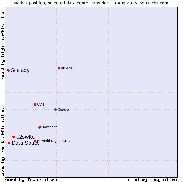 Market position of o2switch vs. Data Space vs. Scalaxy
