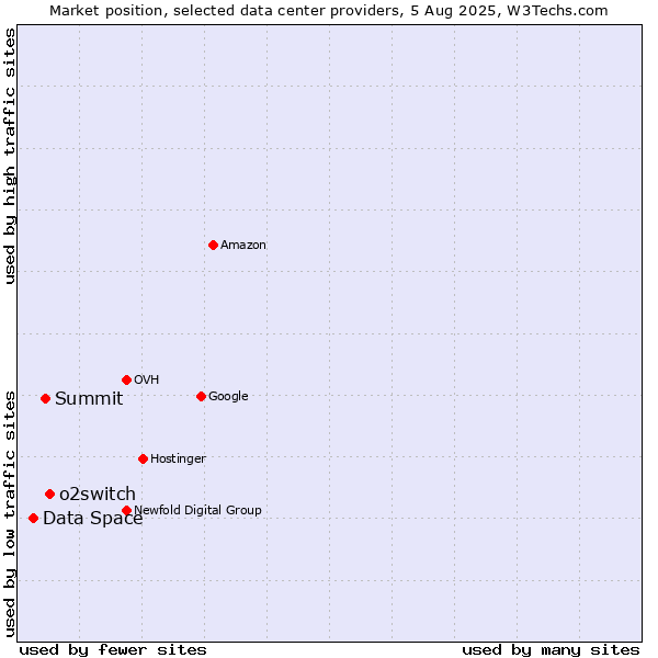 Market position of o2switch vs. Summit vs. Data Space
