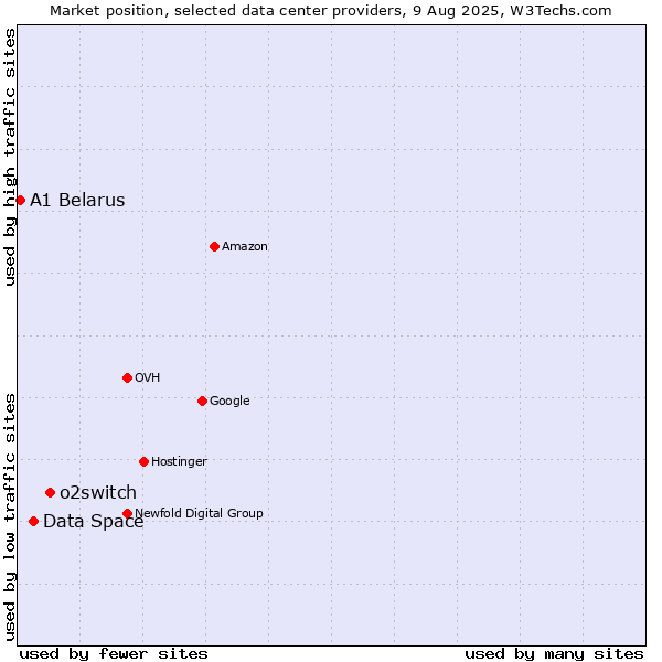 Market position of o2switch vs. Data Space vs. A1 Belarus