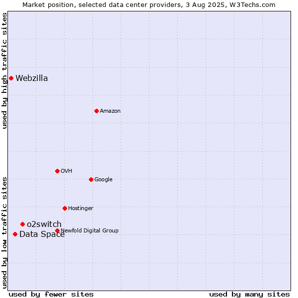 Market position of o2switch vs. Data Space vs. Webzilla