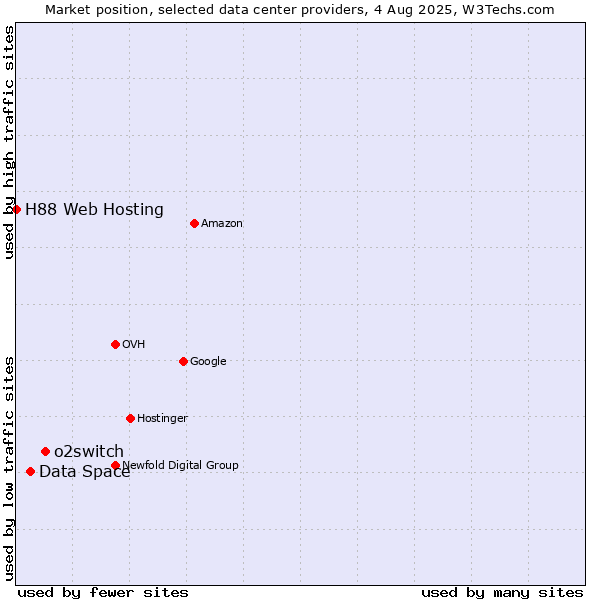 Market position of o2switch vs. Data Space vs. H88 Web Hosting