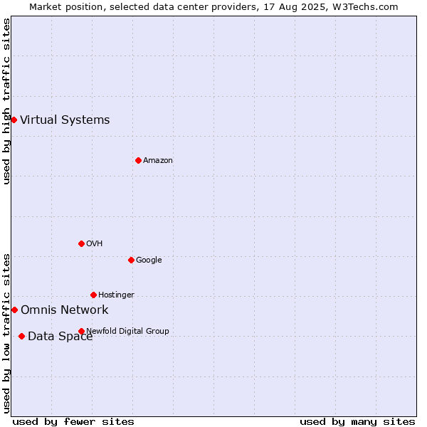 Market position of Data Space vs. Omnis Network vs. Virtual Systems