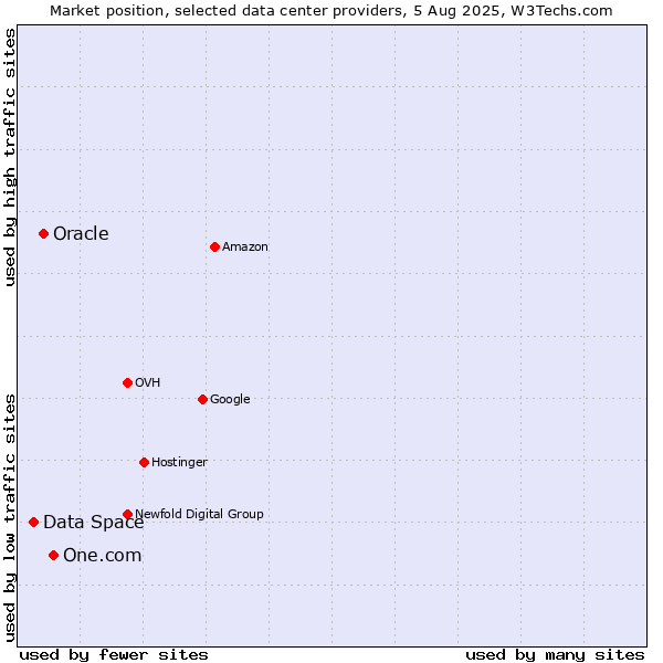 Market position of One.com vs. Oracle vs. Data Space