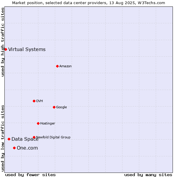Market position of One.com vs. Data Space vs. Virtual Systems