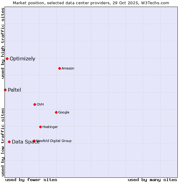 Market position of Data Space vs. Optimizely vs. Paltel