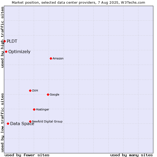 Market position of Data Space vs. Optimizely vs. PLDT