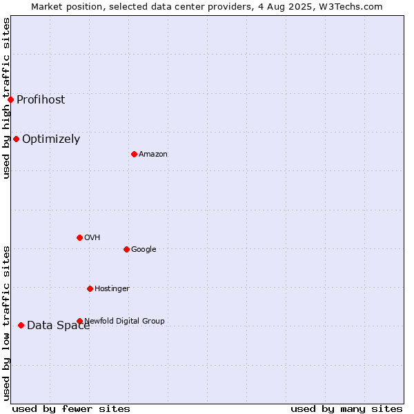 Market position of Data Space vs. Optimizely vs. Profihost
