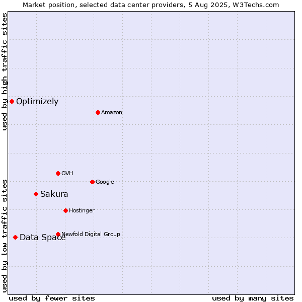 Market position of Sakura vs. Data Space vs. Optimizely