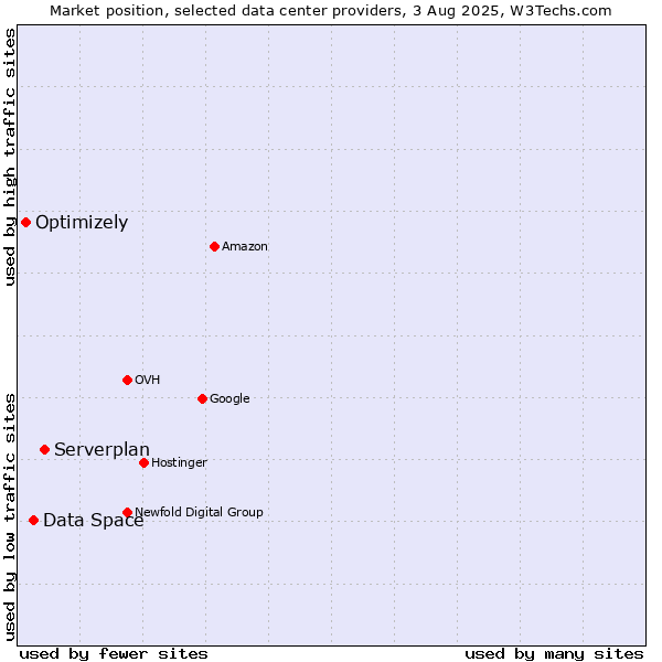 Market position of Serverplan vs. Data Space vs. Optimizely