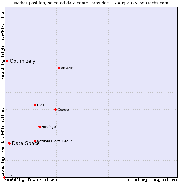 Market position of Data Space vs. Optimizely vs. Sfera