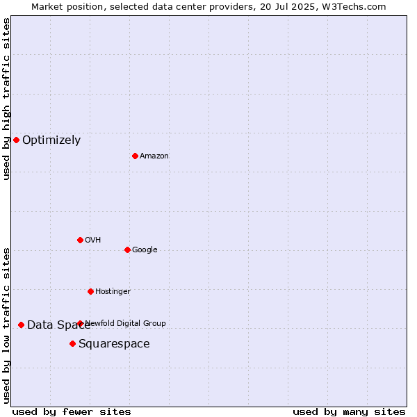 Market position of Squarespace vs. Data Space vs. Optimizely