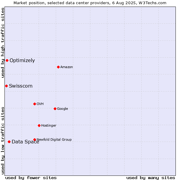 Market position of Data Space vs. Optimizely vs. Swisscom