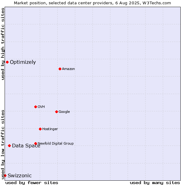 Market position of Data Space vs. Optimizely vs. Swizzonic