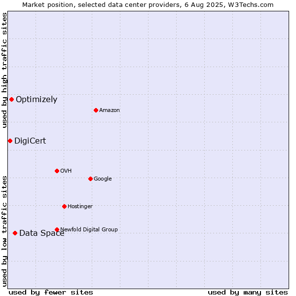 Market position of Data Space vs. Optimizely vs. DigiCert