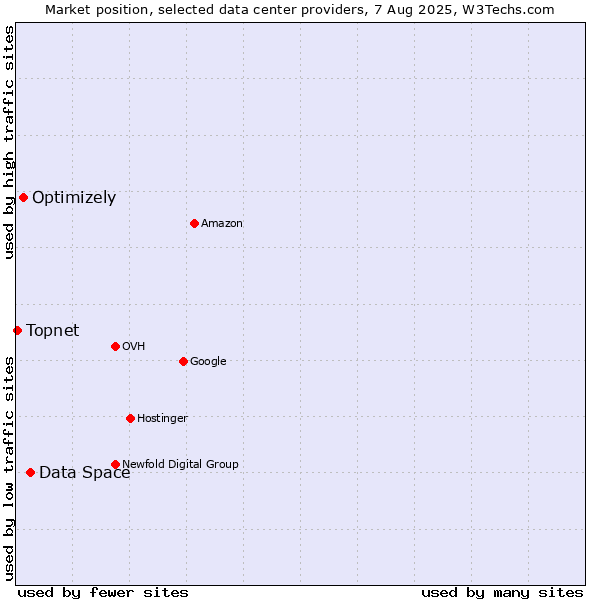 Market position of Data Space vs. Optimizely vs. Topnet