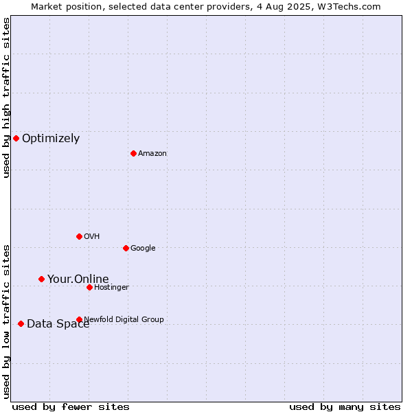 Market position of Your.Online vs. Data Space vs. Optimizely