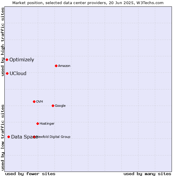 Market position of Data Space vs. UCloud vs. Optimizely