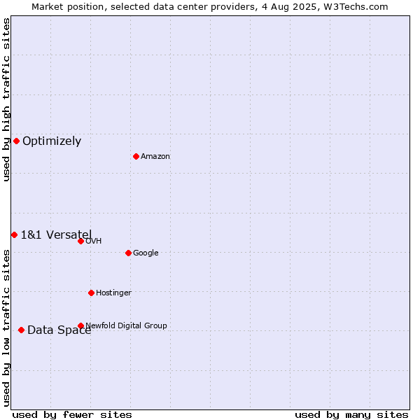 Market position of Data Space vs. Optimizely vs. 1&1 Versatel