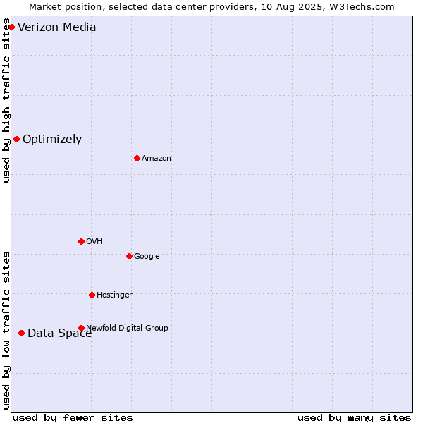 Market position of Data Space vs. Optimizely vs. Verizon Media