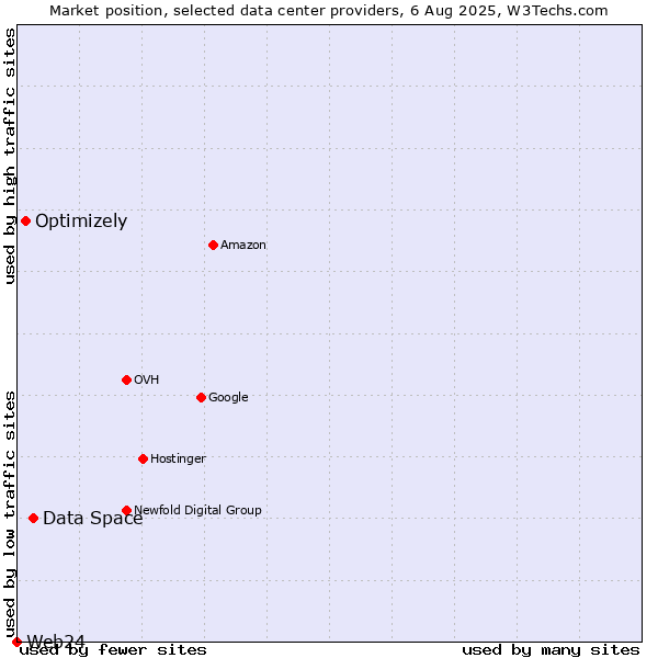 Market position of Data Space vs. Optimizely vs. Web24