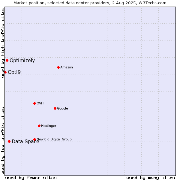 Market position of Data Space vs. Optimizely vs. Opti9