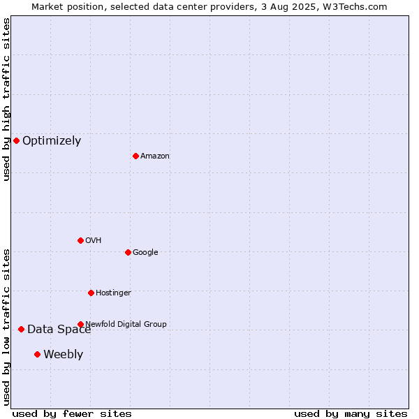 Market position of Weebly vs. Data Space vs. Optimizely