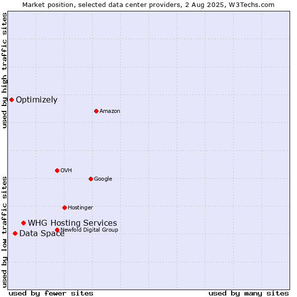 Market position of WHG Hosting Services vs. Data Space vs. Optimizely