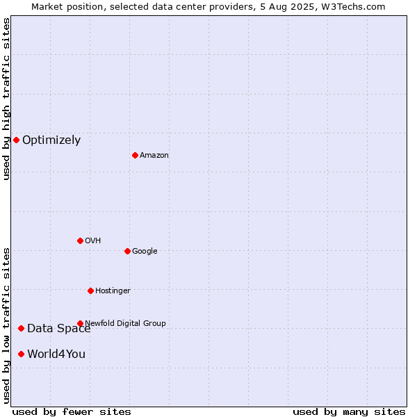 Market position of World4You vs. Data Space vs. Optimizely
