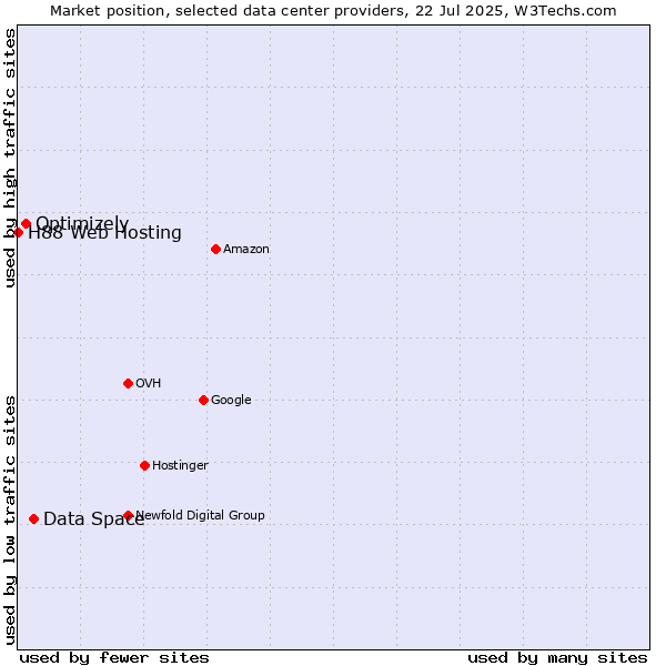 Market position of Data Space vs. Optimizely vs. H88 Web Hosting