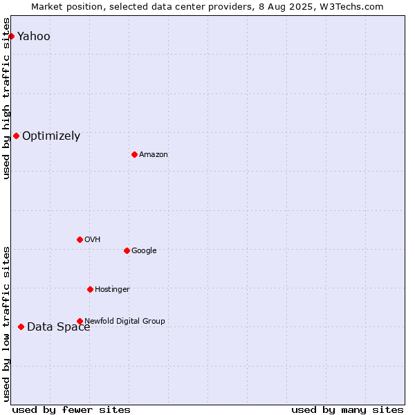 Market position of Data Space vs. Optimizely vs. Yahoo