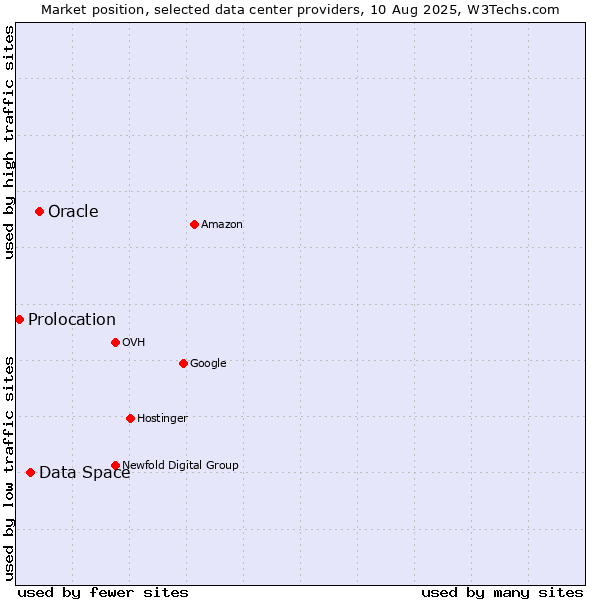 Market position of Oracle vs. Data Space vs. Prolocation