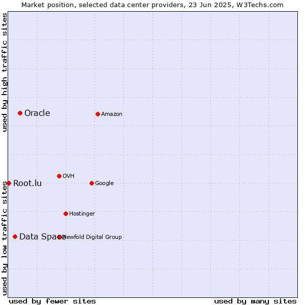 Market position of Oracle vs. Data Space vs. Root.lu