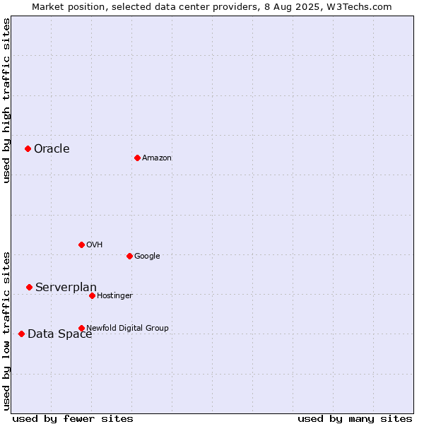 Market position of Serverplan vs. Oracle vs. Data Space