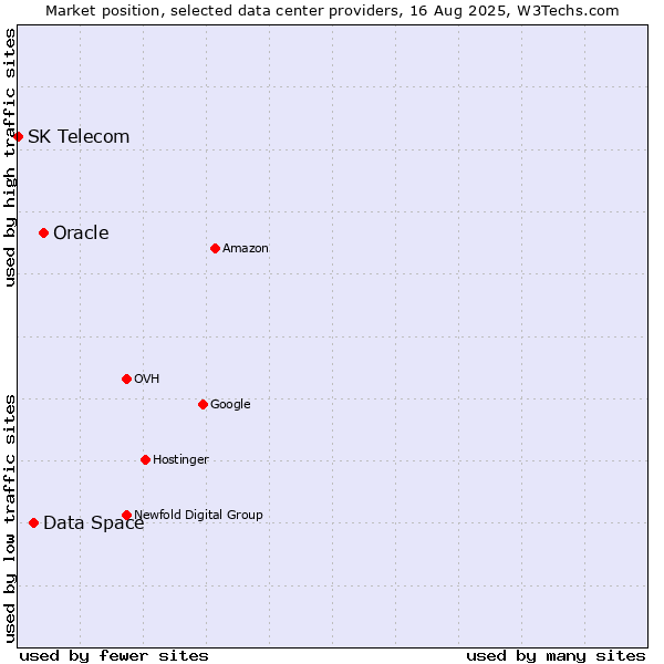 Market position of Oracle vs. Data Space vs. SK Telecom