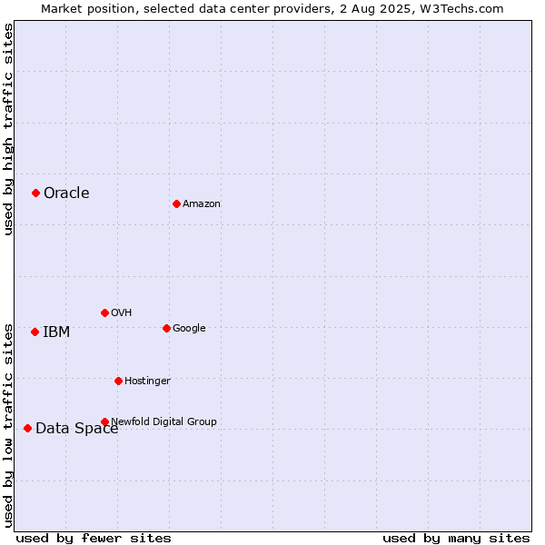 Market position of Oracle vs. IBM vs. Data Space